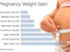 Weight Gain During Pregnancy Weight Gain During Pregnancy
