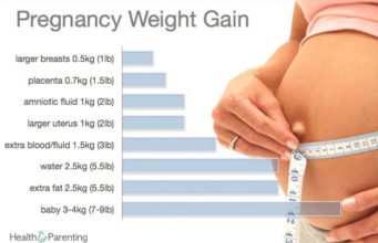 Weight Gain During Pregnancy Weight Gain During Pregnancy